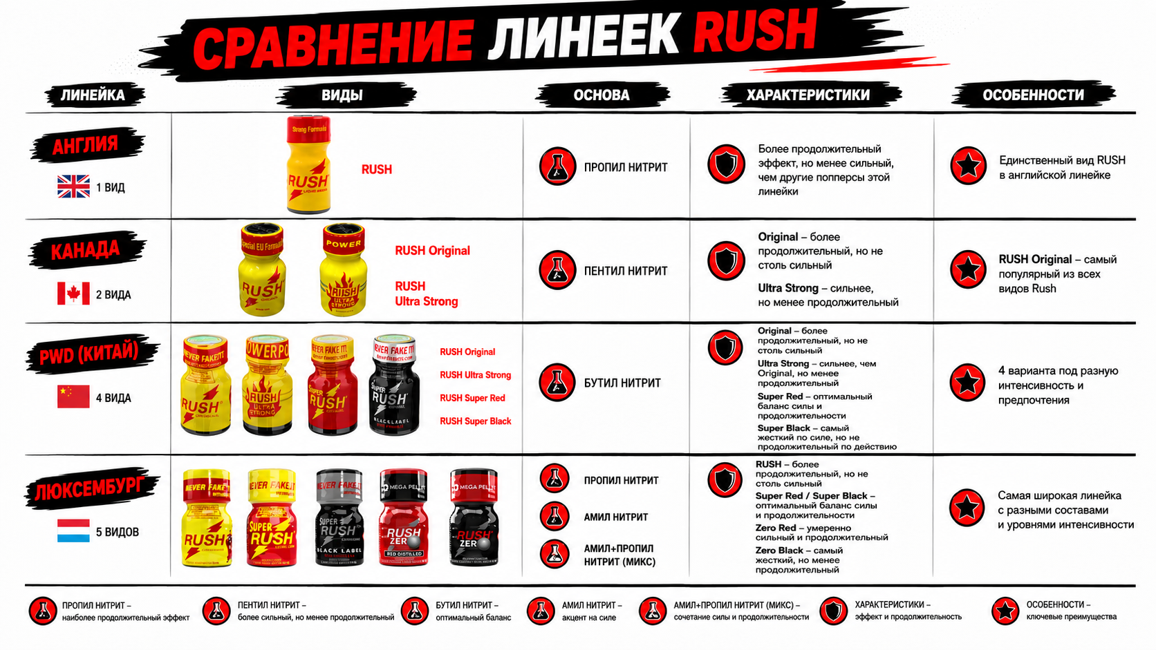 Виды RUSH и их отличия